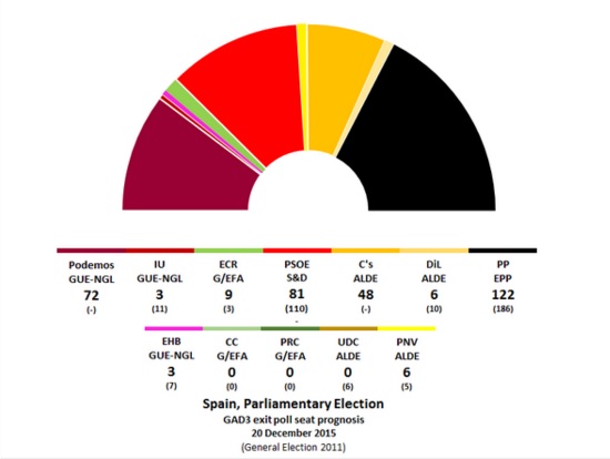Wahlen in Spanien - Umfragen